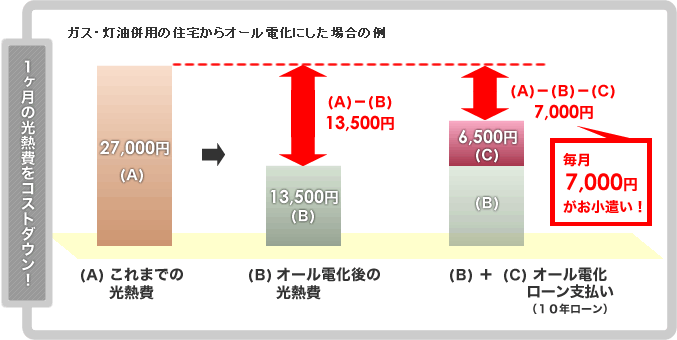 画像：ガス・灯油併用の住宅からオール電化にした場合の1ヶ月の光熱費